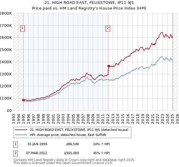 21, HIGH ROAD EAST, FELIXSTOWE, IP11 9JS: Price paid vs HM Land Registry's House Price Index
