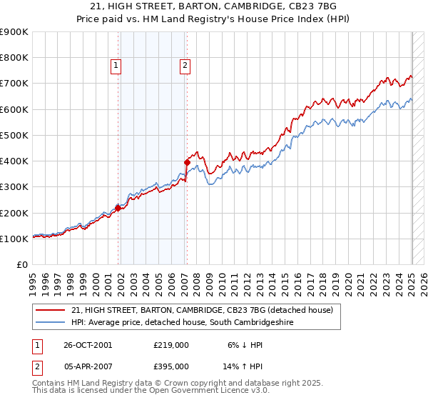 21, HIGH STREET, BARTON, CAMBRIDGE, CB23 7BG: Price paid vs HM Land Registry's House Price Index