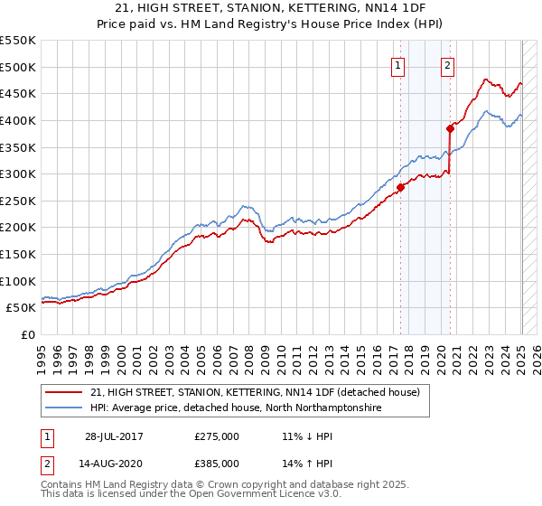 21, HIGH STREET, STANION, KETTERING, NN14 1DF: Price paid vs HM Land Registry's House Price Index