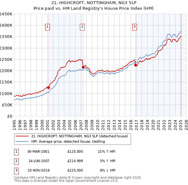21, HIGHCROFT, NOTTINGHAM, NG3 5LP: Price paid vs HM Land Registry's House Price Index