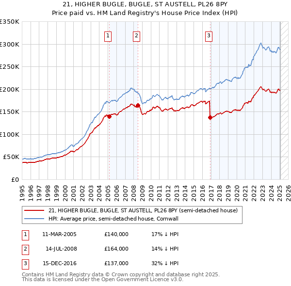 21, HIGHER BUGLE, BUGLE, ST AUSTELL, PL26 8PY: Price paid vs HM Land Registry's House Price Index