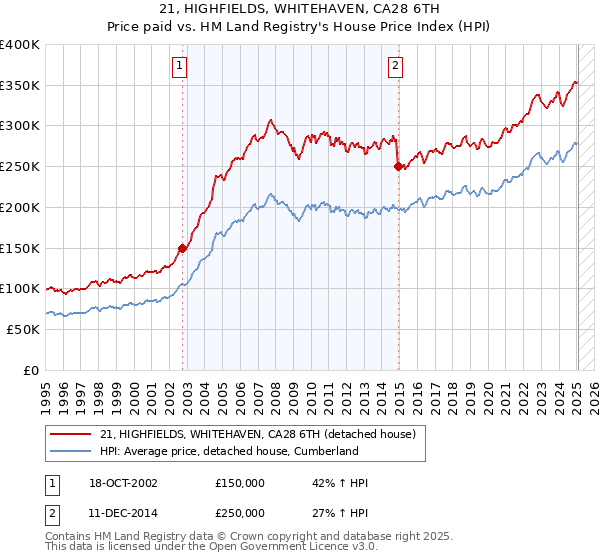 21, HIGHFIELDS, WHITEHAVEN, CA28 6TH: Price paid vs HM Land Registry's House Price Index
