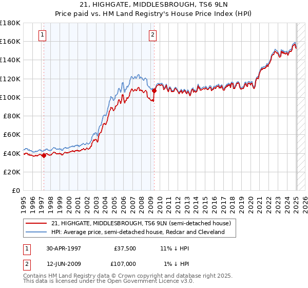 21, HIGHGATE, MIDDLESBROUGH, TS6 9LN: Price paid vs HM Land Registry's House Price Index