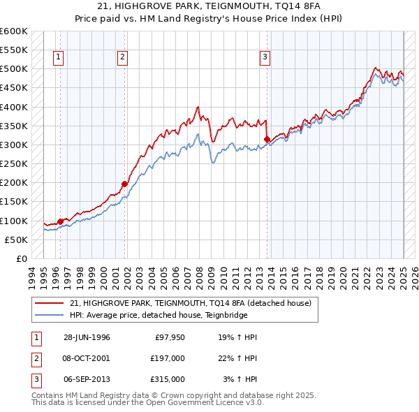 21, HIGHGROVE PARK, TEIGNMOUTH, TQ14 8FA: Price paid vs HM Land Registry's House Price Index