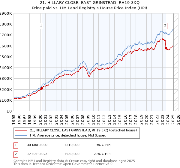 21, HILLARY CLOSE, EAST GRINSTEAD, RH19 3XQ: Price paid vs HM Land Registry's House Price Index