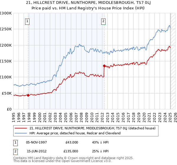 21, HILLCREST DRIVE, NUNTHORPE, MIDDLESBROUGH, TS7 0LJ: Price paid vs HM Land Registry's House Price Index