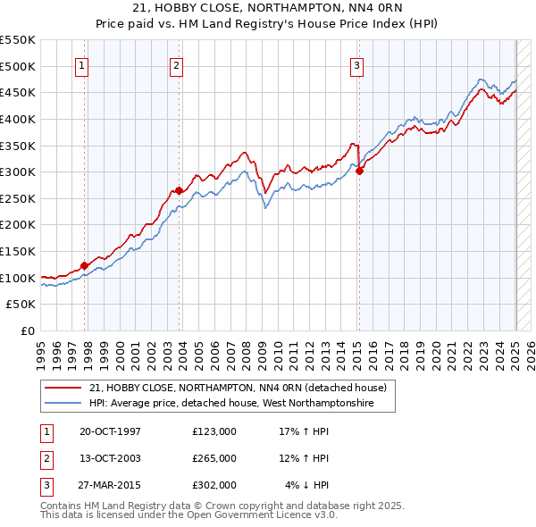 21, HOBBY CLOSE, NORTHAMPTON, NN4 0RN: Price paid vs HM Land Registry's House Price Index