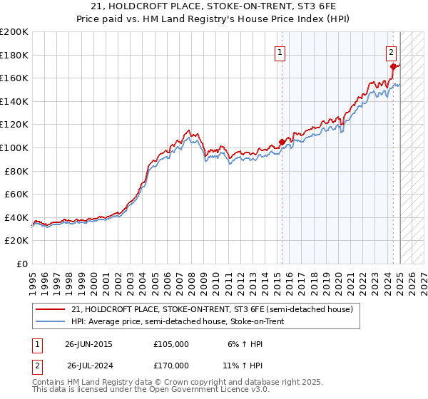 21, HOLDCROFT PLACE, STOKE-ON-TRENT, ST3 6FE: Price paid vs HM Land Registry's House Price Index