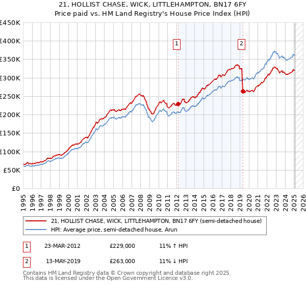 21, HOLLIST CHASE, WICK, LITTLEHAMPTON, BN17 6FY: Price paid vs HM Land Registry's House Price Index