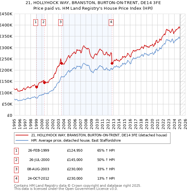 21, HOLLYHOCK WAY, BRANSTON, BURTON-ON-TRENT, DE14 3FE: Price paid vs HM Land Registry's House Price Index