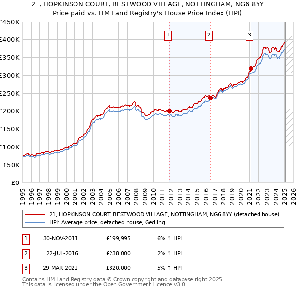 21, HOPKINSON COURT, BESTWOOD VILLAGE, NOTTINGHAM, NG6 8YY: Price paid vs HM Land Registry's House Price Index
