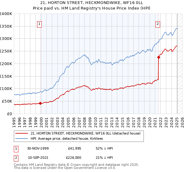 21, HORTON STREET, HECKMONDWIKE, WF16 0LL: Price paid vs HM Land Registry's House Price Index
