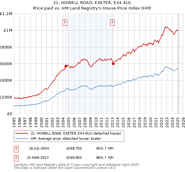 21, HOWELL ROAD, EXETER, EX4 4LG: Price paid vs HM Land Registry's House Price Index