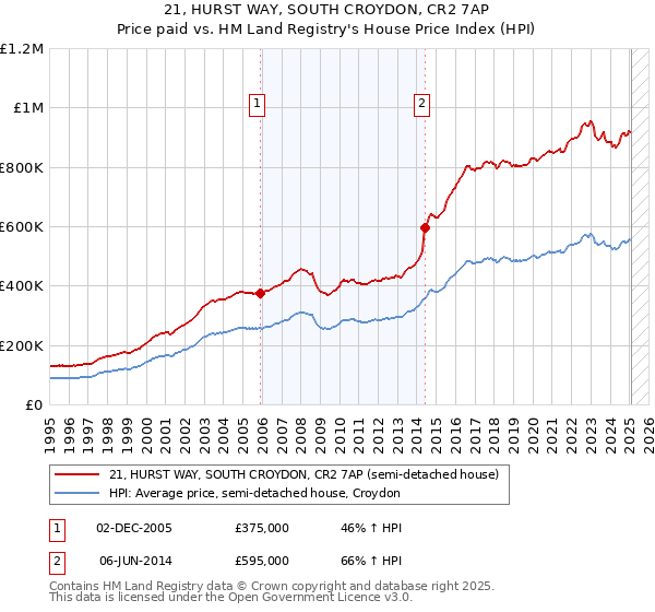 21, HURST WAY, SOUTH CROYDON, CR2 7AP: Price paid vs HM Land Registry's House Price Index