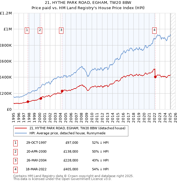 21, HYTHE PARK ROAD, EGHAM, TW20 8BW: Price paid vs HM Land Registry's House Price Index