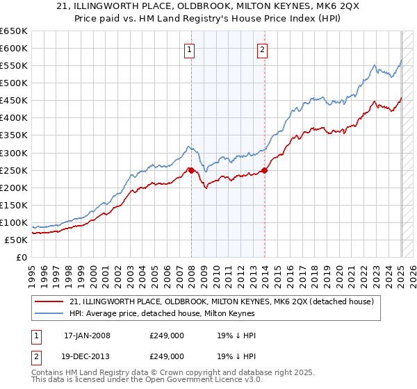 21, ILLINGWORTH PLACE, OLDBROOK, MILTON KEYNES, MK6 2QX: Price paid vs HM Land Registry's House Price Index