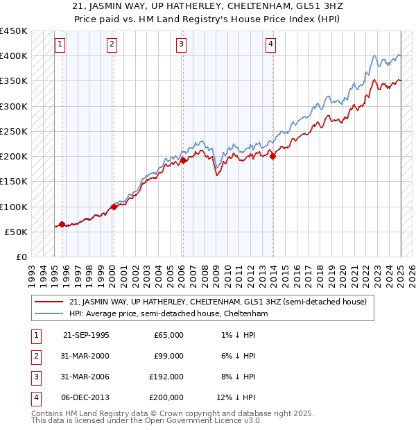 21, JASMIN WAY, UP HATHERLEY, CHELTENHAM, GL51 3HZ: Price paid vs HM Land Registry's House Price Index