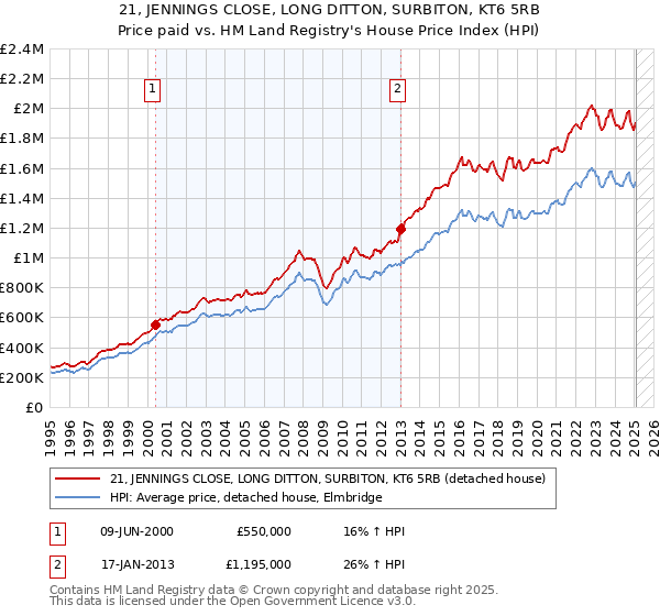 21, JENNINGS CLOSE, LONG DITTON, SURBITON, KT6 5RB: Price paid vs HM Land Registry's House Price Index