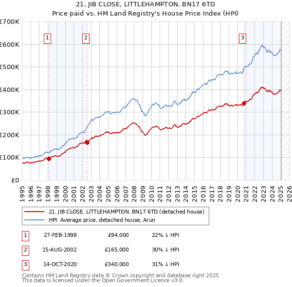 21, JIB CLOSE, LITTLEHAMPTON, BN17 6TD: Price paid vs HM Land Registry's House Price Index