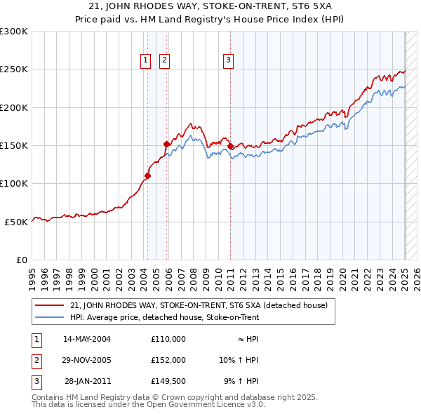 21, JOHN RHODES WAY, STOKE-ON-TRENT, ST6 5XA: Price paid vs HM Land Registry's House Price Index