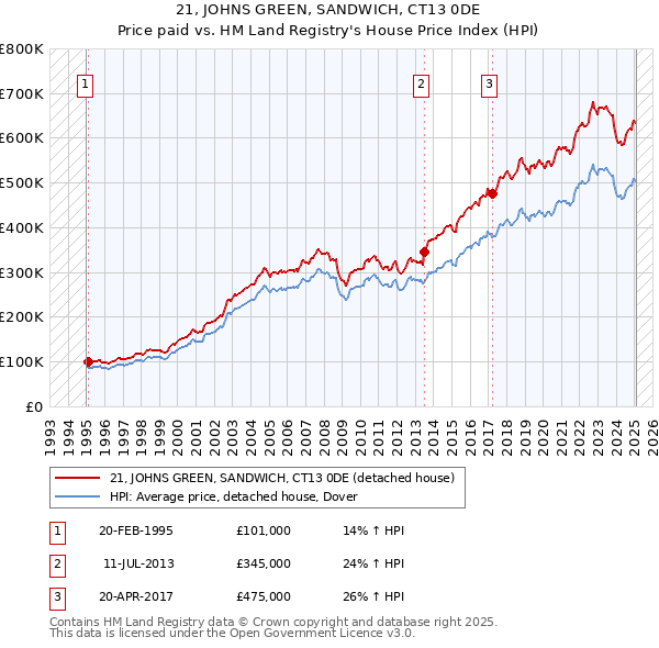 21, JOHNS GREEN, SANDWICH, CT13 0DE: Price paid vs HM Land Registry's House Price Index