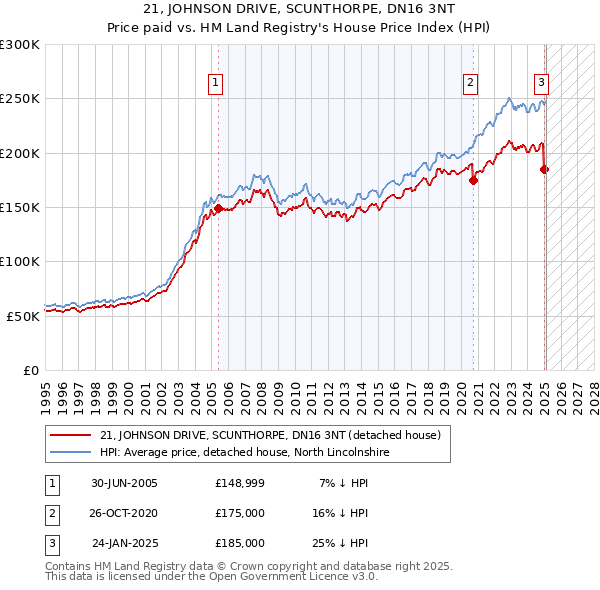 21, JOHNSON DRIVE, SCUNTHORPE, DN16 3NT: Price paid vs HM Land Registry's House Price Index