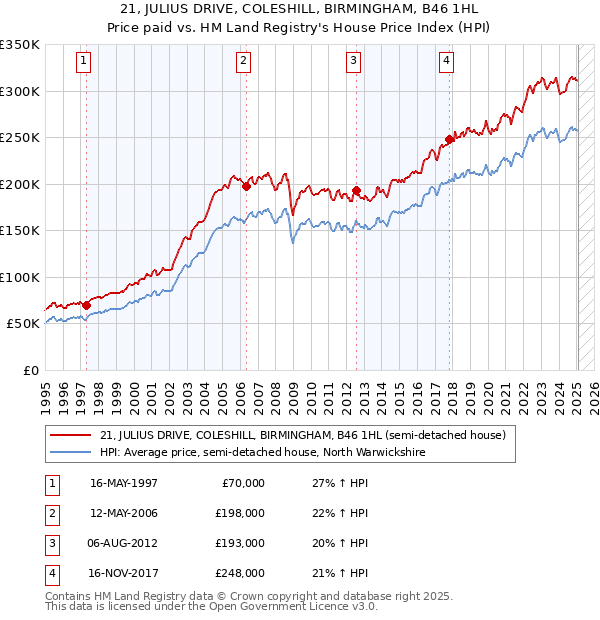 21, JULIUS DRIVE, COLESHILL, BIRMINGHAM, B46 1HL: Price paid vs HM Land Registry's House Price Index