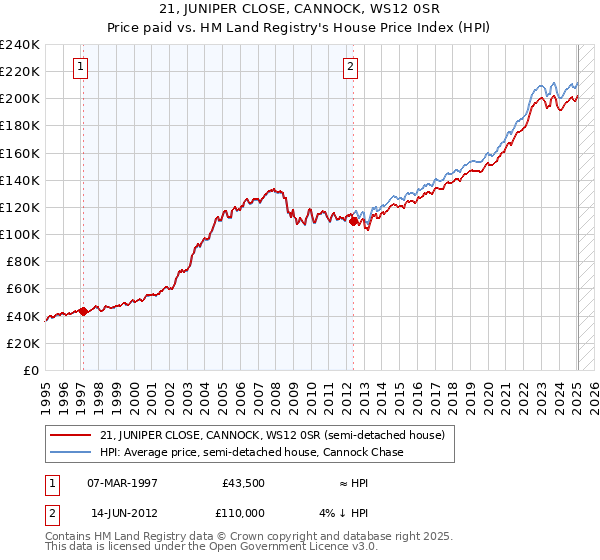 21, JUNIPER CLOSE, CANNOCK, WS12 0SR: Price paid vs HM Land Registry's House Price Index