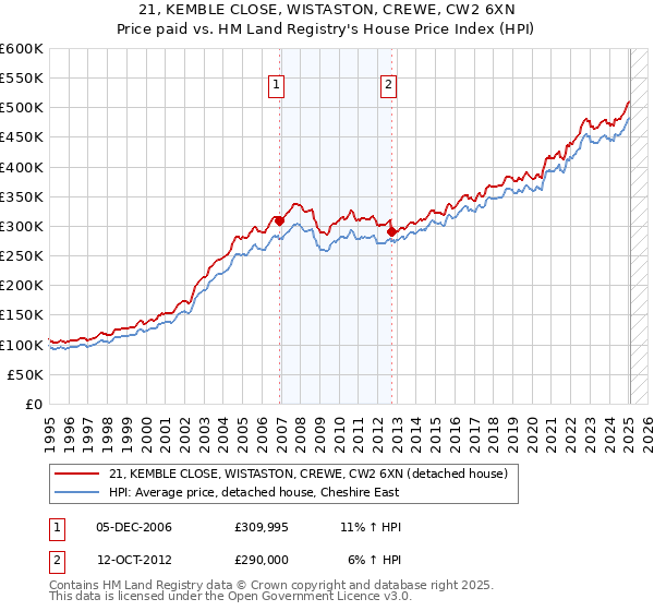 21, KEMBLE CLOSE, WISTASTON, CREWE, CW2 6XN: Price paid vs HM Land Registry's House Price Index