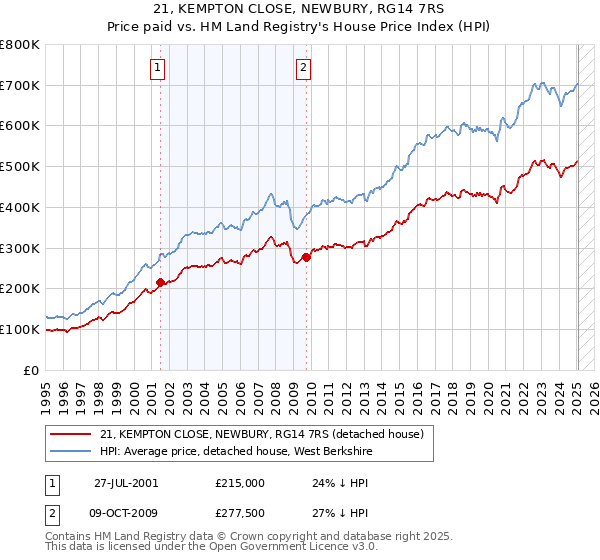 21, KEMPTON CLOSE, NEWBURY, RG14 7RS: Price paid vs HM Land Registry's House Price Index