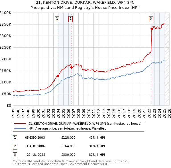 21, KENTON DRIVE, DURKAR, WAKEFIELD, WF4 3PN: Price paid vs HM Land Registry's House Price Index