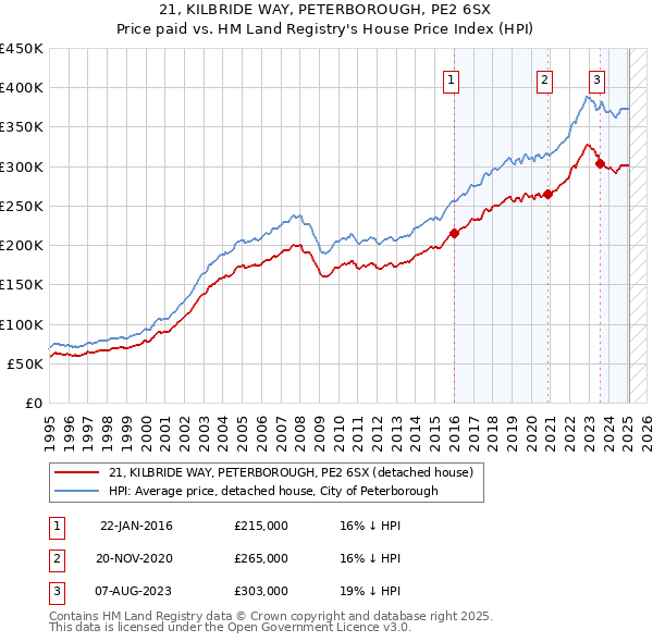 21, KILBRIDE WAY, PETERBOROUGH, PE2 6SX: Price paid vs HM Land Registry's House Price Index