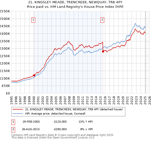 21, KINGSLEY MEADE, TRENCREEK, NEWQUAY, TR8 4PY: Price paid vs HM Land Registry's House Price Index