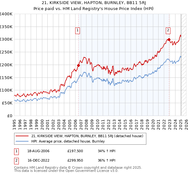 21, KIRKSIDE VIEW, HAPTON, BURNLEY, BB11 5RJ: Price paid vs HM Land Registry's House Price Index