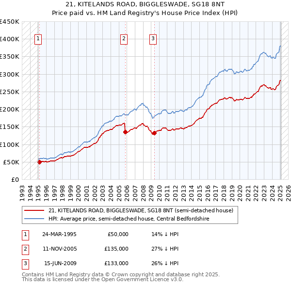 21, KITELANDS ROAD, BIGGLESWADE, SG18 8NT: Price paid vs HM Land Registry's House Price Index