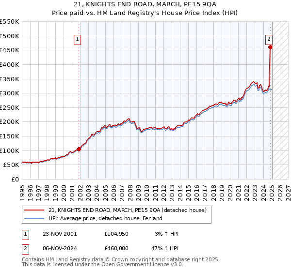 21, KNIGHTS END ROAD, MARCH, PE15 9QA: Price paid vs HM Land Registry's House Price Index