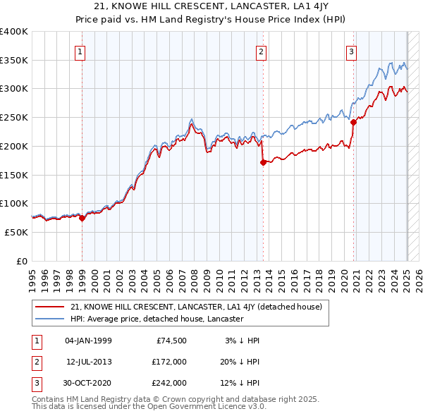 21, KNOWE HILL CRESCENT, LANCASTER, LA1 4JY: Price paid vs HM Land Registry's House Price Index