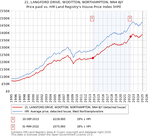 21, LANGFORD DRIVE, WOOTTON, NORTHAMPTON, NN4 6JY: Price paid vs HM Land Registry's House Price Index