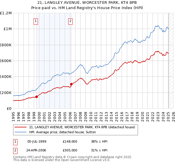 21, LANGLEY AVENUE, WORCESTER PARK, KT4 8PB: Price paid vs HM Land Registry's House Price Index