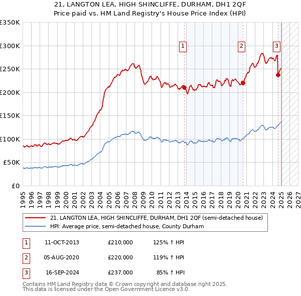21, LANGTON LEA, HIGH SHINCLIFFE, DURHAM, DH1 2QF: Price paid vs HM Land Registry's House Price Index