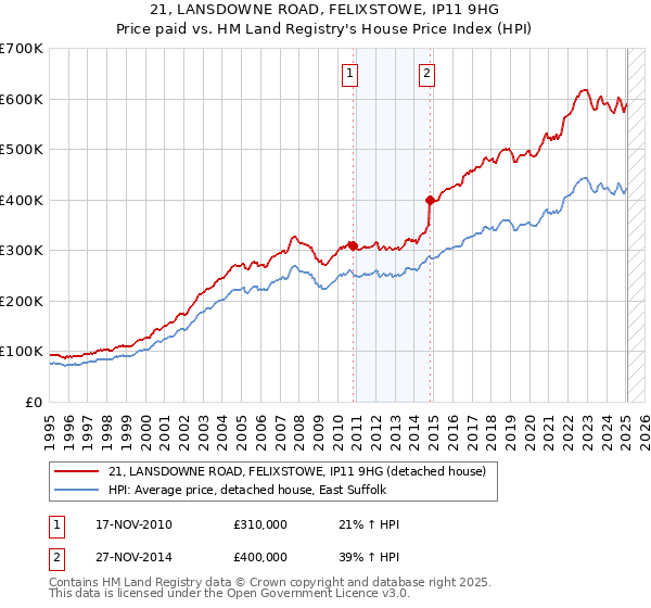 21, LANSDOWNE ROAD, FELIXSTOWE, IP11 9HG: Price paid vs HM Land Registry's House Price Index