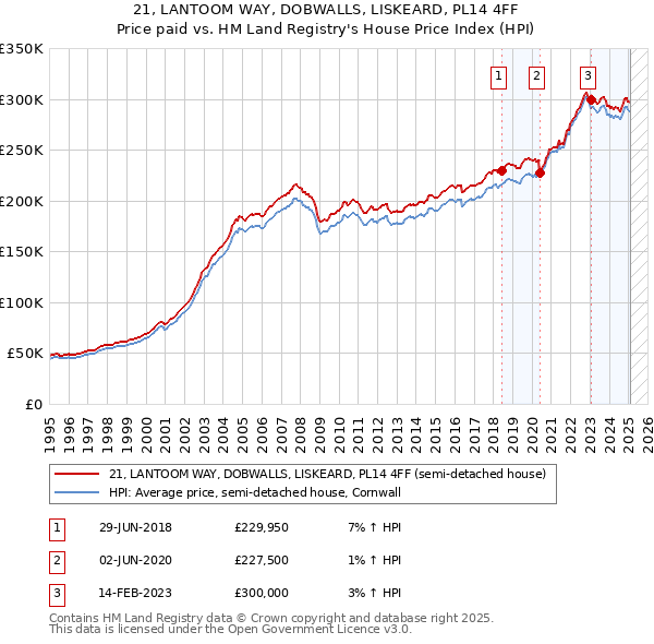 21, LANTOOM WAY, DOBWALLS, LISKEARD, PL14 4FF: Price paid vs HM Land Registry's House Price Index