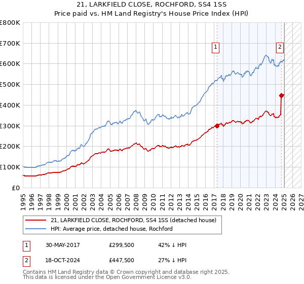 21, LARKFIELD CLOSE, ROCHFORD, SS4 1SS: Price paid vs HM Land Registry's House Price Index