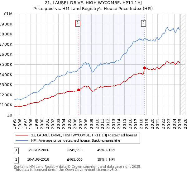 21, LAUREL DRIVE, HIGH WYCOMBE, HP11 1HJ: Price paid vs HM Land Registry's House Price Index