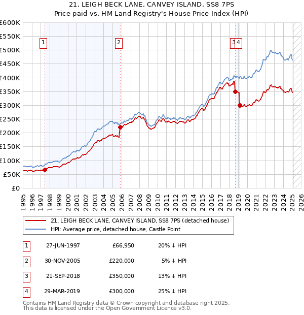 21, LEIGH BECK LANE, CANVEY ISLAND, SS8 7PS: Price paid vs HM Land Registry's House Price Index