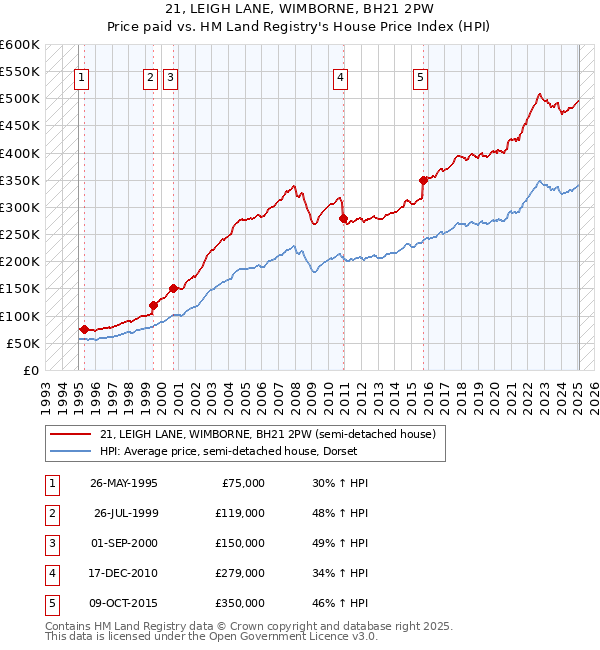 21, LEIGH LANE, WIMBORNE, BH21 2PW: Price paid vs HM Land Registry's House Price Index