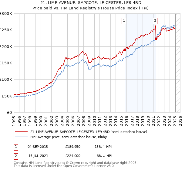 21, LIME AVENUE, SAPCOTE, LEICESTER, LE9 4BD: Price paid vs HM Land Registry's House Price Index
