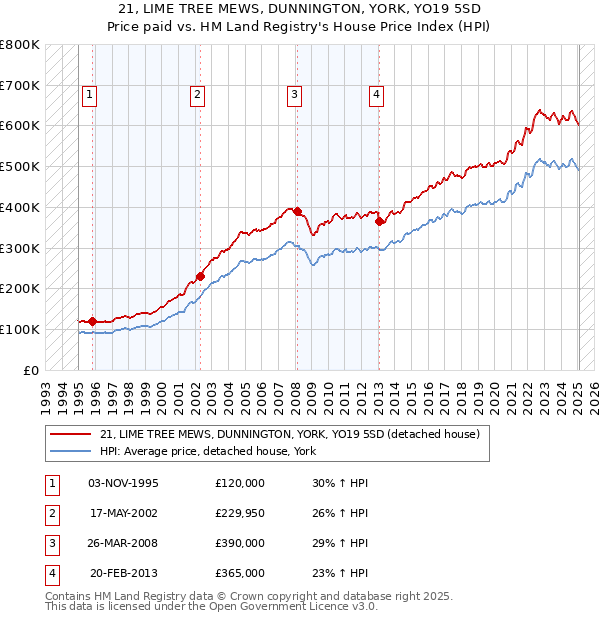 21, LIME TREE MEWS, DUNNINGTON, YORK, YO19 5SD: Price paid vs HM Land Registry's House Price Index