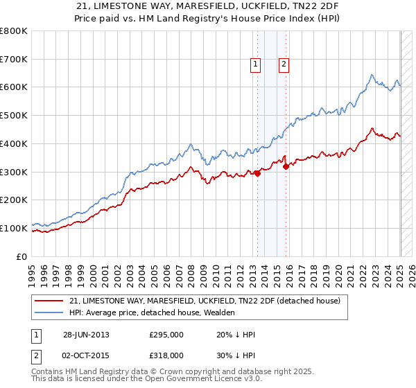 21, LIMESTONE WAY, MARESFIELD, UCKFIELD, TN22 2DF: Price paid vs HM Land Registry's House Price Index
