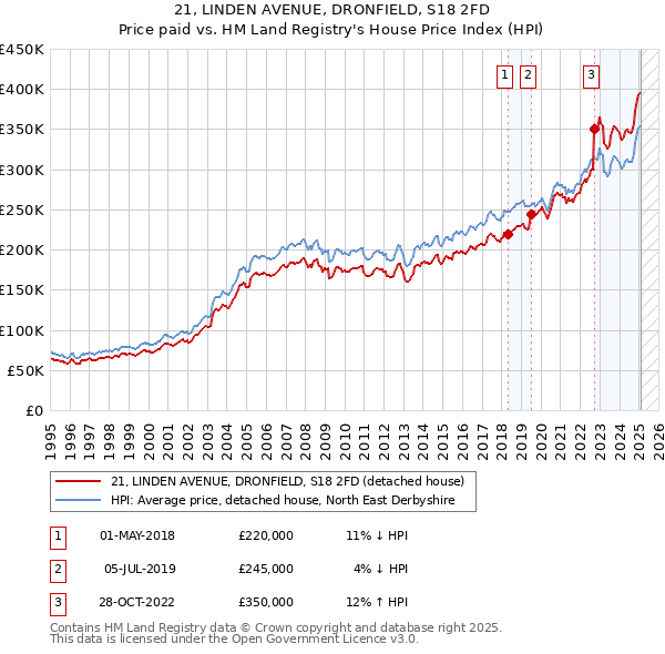 21, LINDEN AVENUE, DRONFIELD, S18 2FD: Price paid vs HM Land Registry's House Price Index
